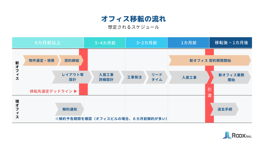いつから始める?オフィス移転の流れとポイント – 株式会社ルークス